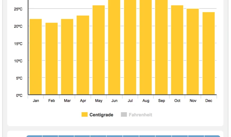 Visual chart showing monthly wind strength, weather, and water temperature for kitesurfing in El Gouna, Egypt